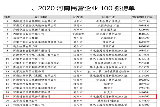 俄罗斯专享会294官网 - 俄罗斯专享会网站登录铝业再次荣获“河南民营企业100强”，排名第19位