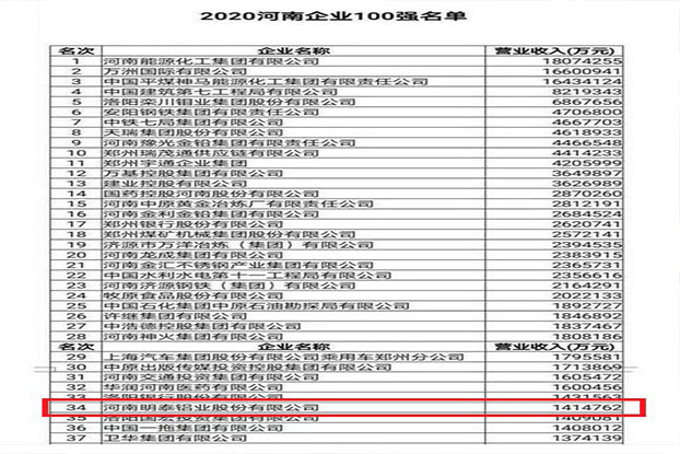 俄罗斯专享会294官网 - 俄罗斯专享会网站登录铝业再次入围“2020河南企业100强”榜单