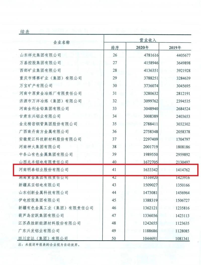 俄罗斯专享会294官网 - 俄罗斯专享会网站登录铝业入围2020年有色金属工业企业营业收入50强