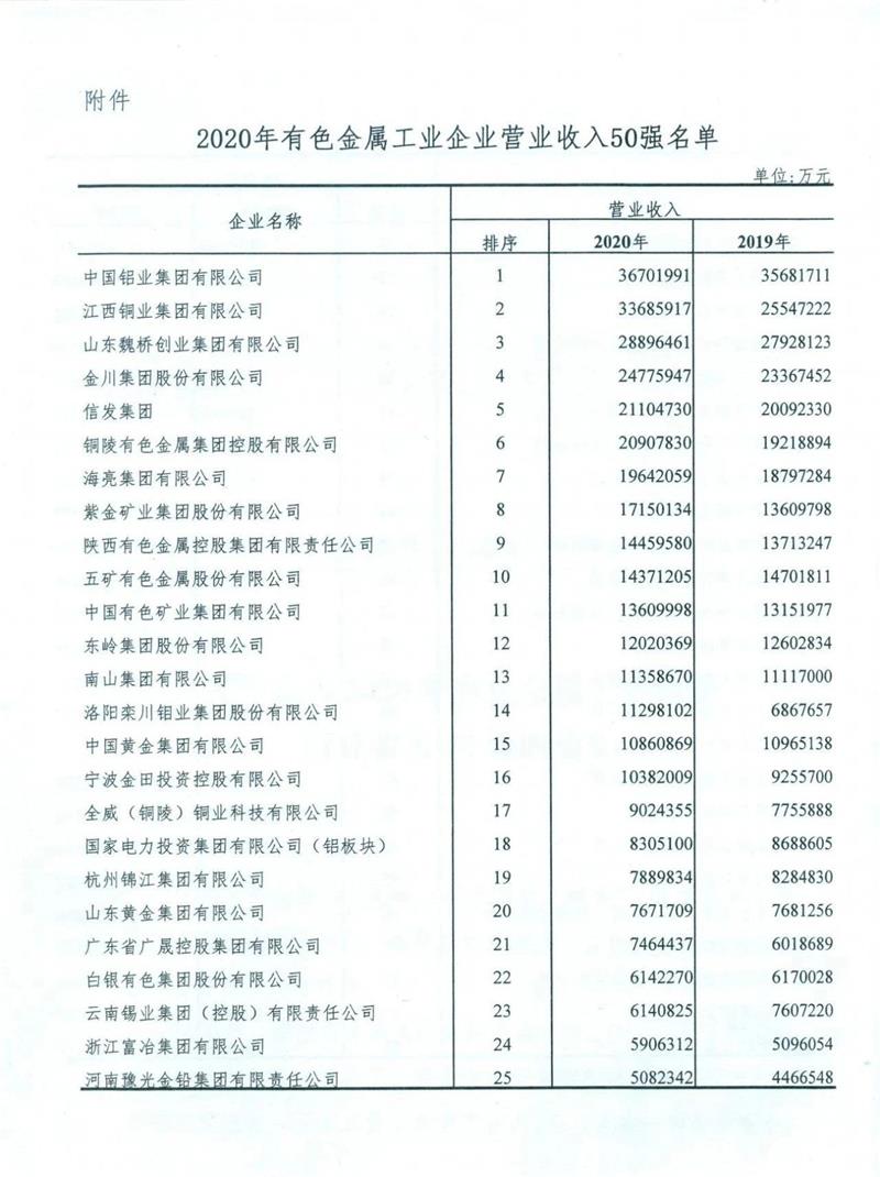 俄罗斯专享会294官网 - 俄罗斯专享会网站登录铝业入围2020年有色金属工业企业营业收入50强