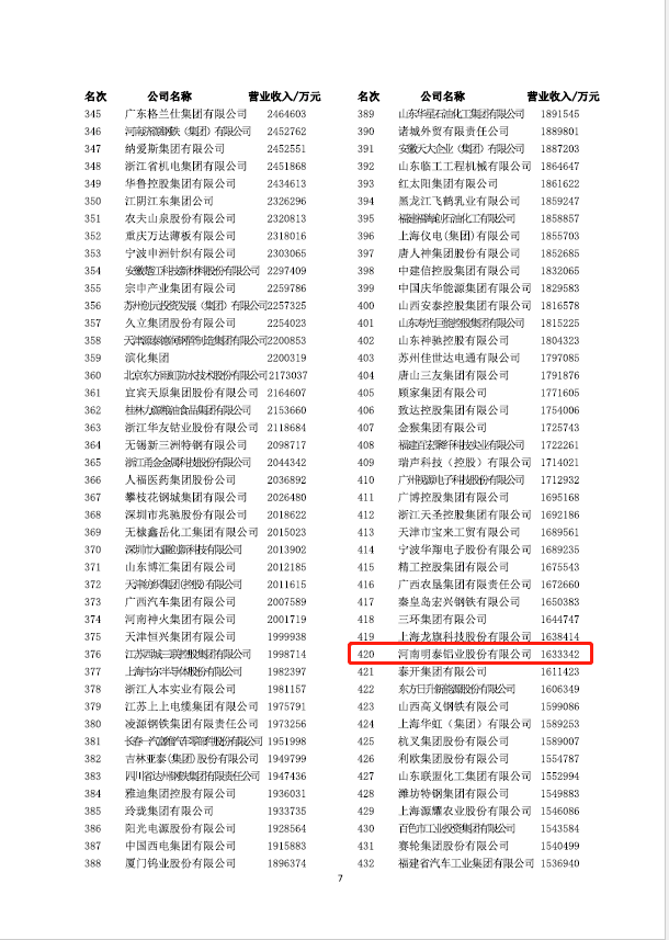 俄罗斯专享会294官网 - 俄罗斯专享会网站登录铝业再次荣获“中国制造业企业500强”