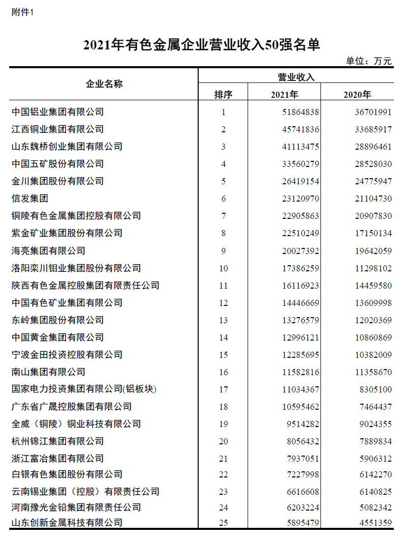 俄罗斯专享会294官网 - 俄罗斯专享会网站登录铝业入围2021年有色金属企业营业收入50强