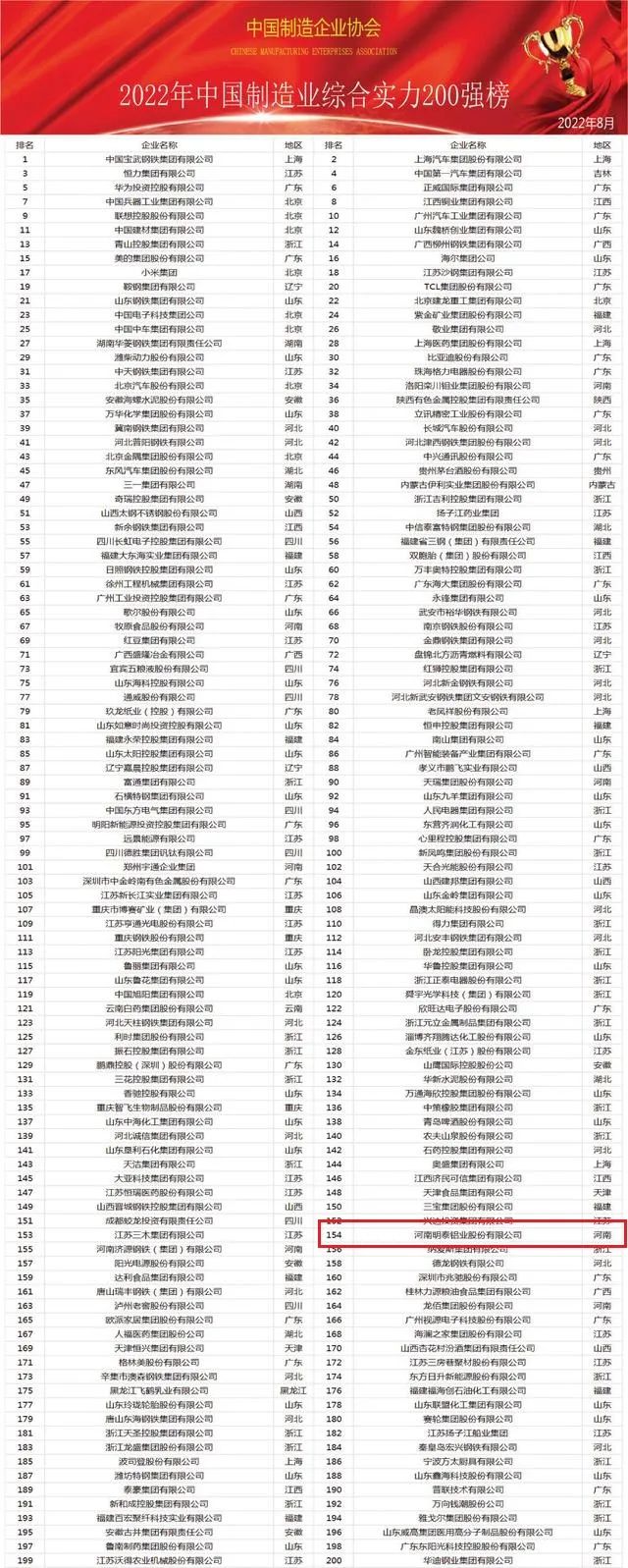 俄罗斯专享会294官网 - 俄罗斯专享会网站登录铝业荣登“中国制造业综合实力200强”名单