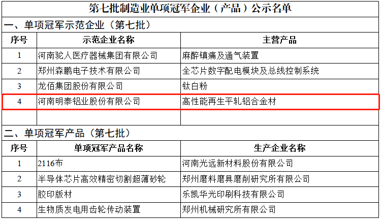 喜讯！俄罗斯专享会294官网 - 俄罗斯专享会网站登录铝业荣获国家“制造业单项冠军示范企业”称号