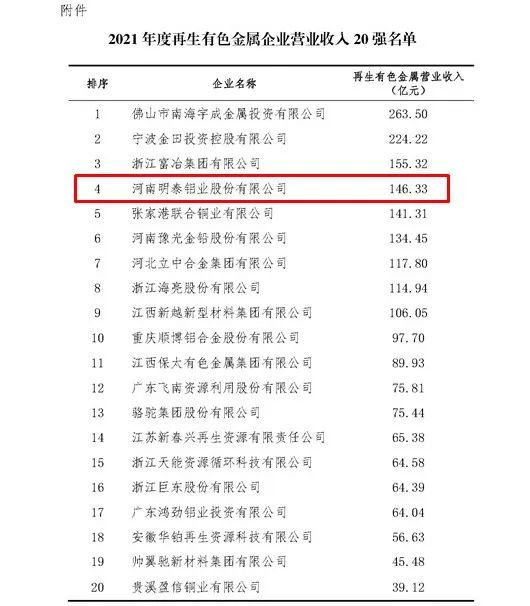 俄罗斯专享会294官网 - 俄罗斯专享会网站登录铝业入围2021年度再生有色金属企业营业收入20强名单