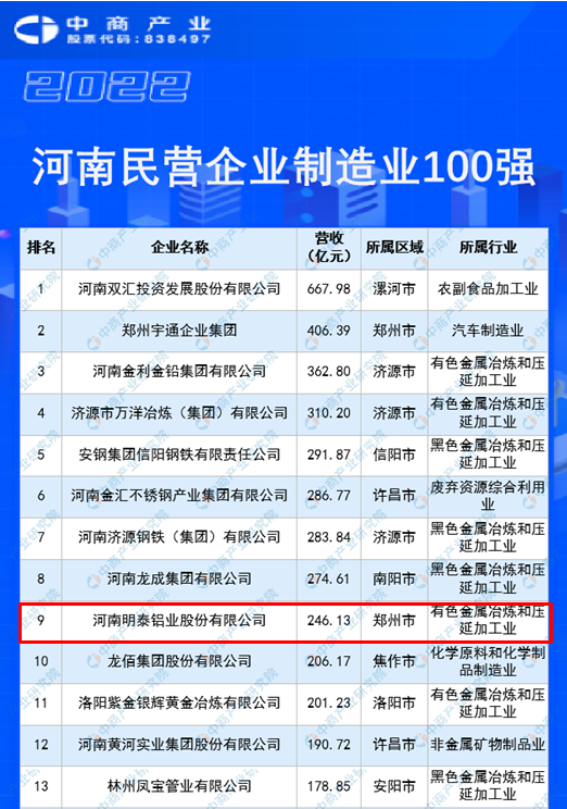俄罗斯专享会294官网 - 俄罗斯专享会网站登录铝业再度入围“2022河南民企100强”榜单