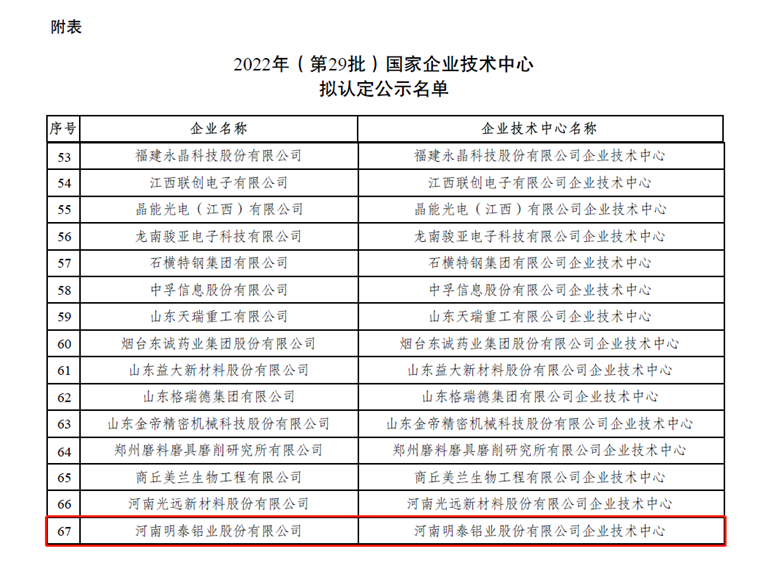 俄罗斯专享会294官网 - 俄罗斯专享会网站登录铝业荣登“国家企业技术中心”拟认定名单