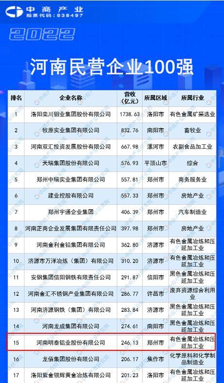 俄罗斯专享会294官网 - 俄罗斯专享会网站登录铝业再度入围“2022河南民企100强”榜单