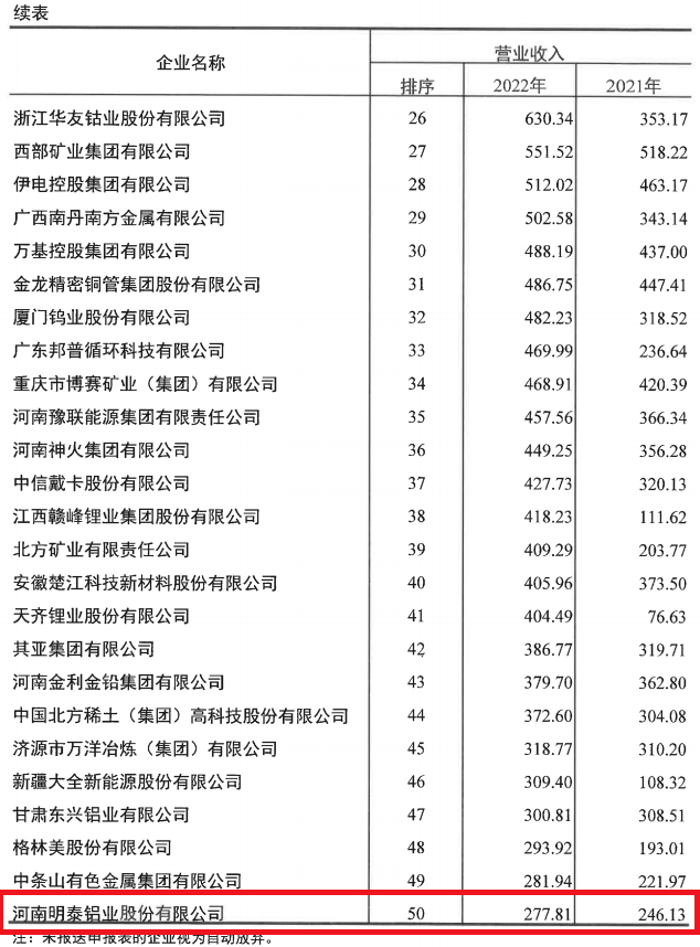 俄罗斯专享会294官网 - 俄罗斯专享会网站登录铝业入选2022年有色金属企业50强及净利润排序前50名企业