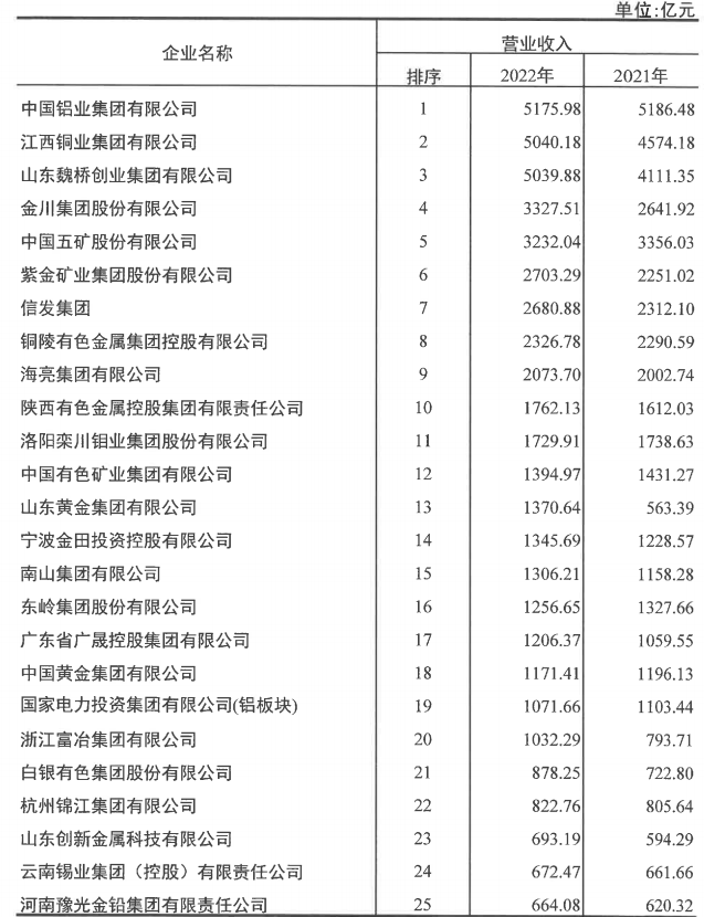 俄罗斯专享会294官网 - 俄罗斯专享会网站登录铝业入选2022年有色金属企业50强及净利润排序前50名企业