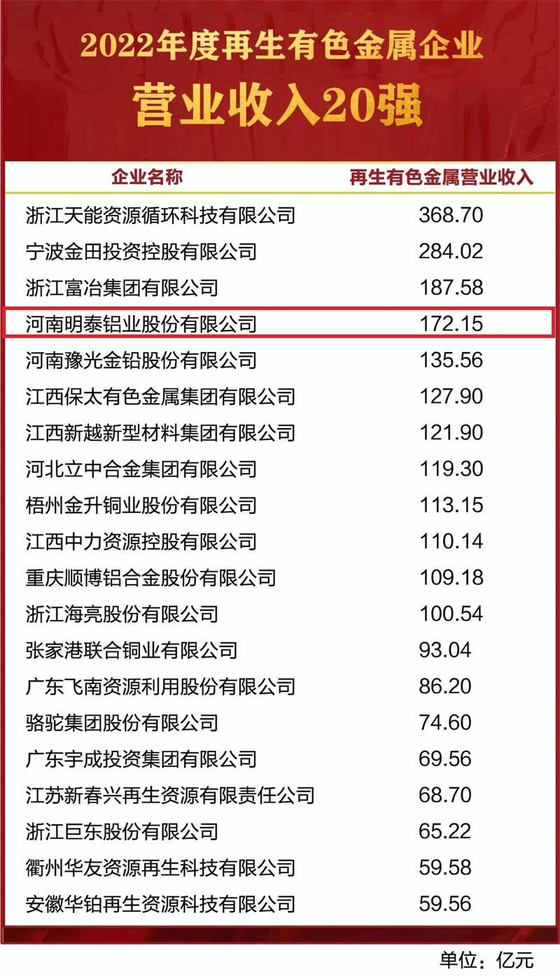 俄罗斯专享会294官网 - 俄罗斯专享会网站登录铝业荣获“2022年度再生有色金属企业营业收入20强”