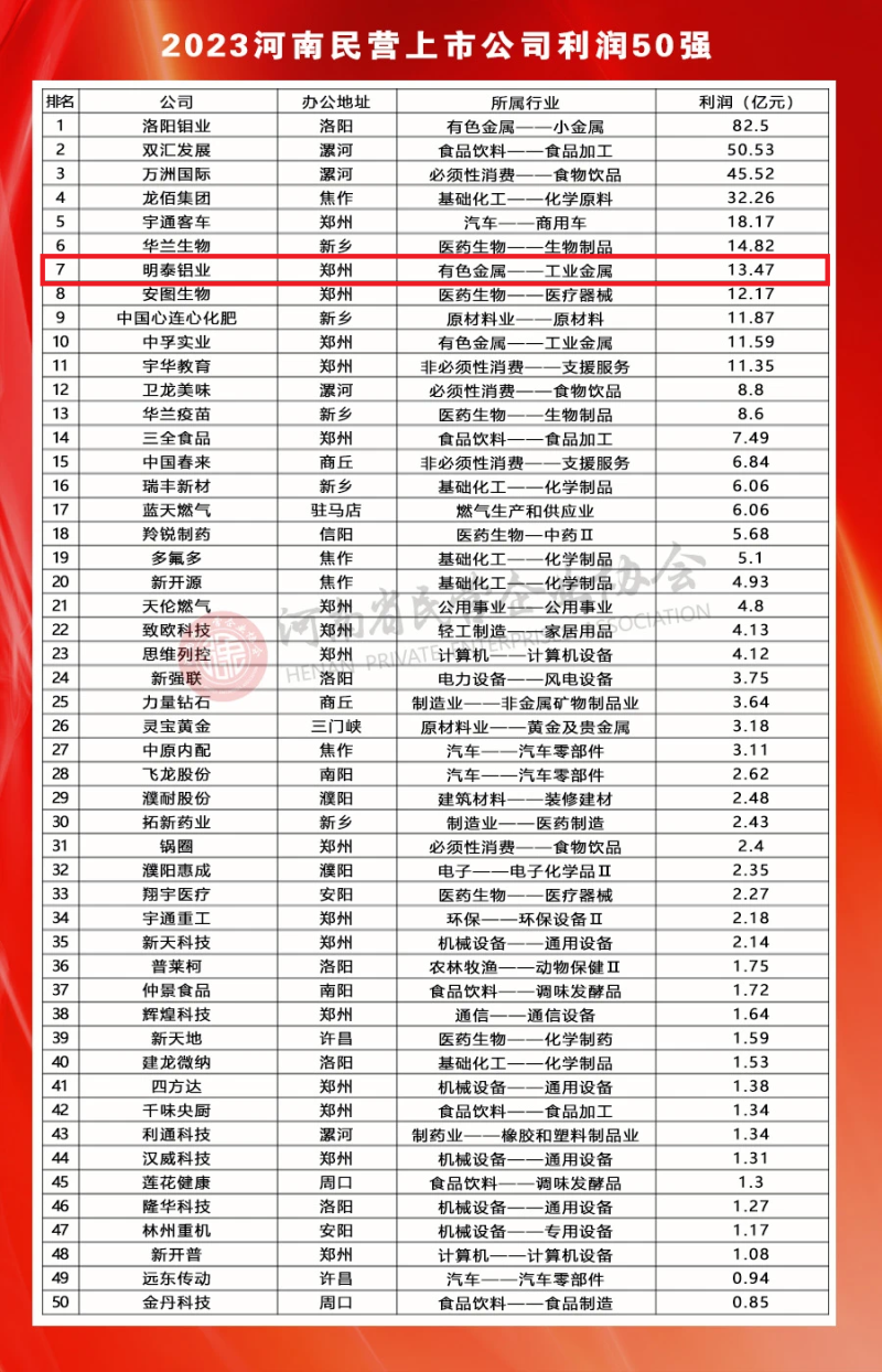俄罗斯专享会294官网 - 俄罗斯专享会网站登录铝业荣登河南民营上市公司50强全部榜单