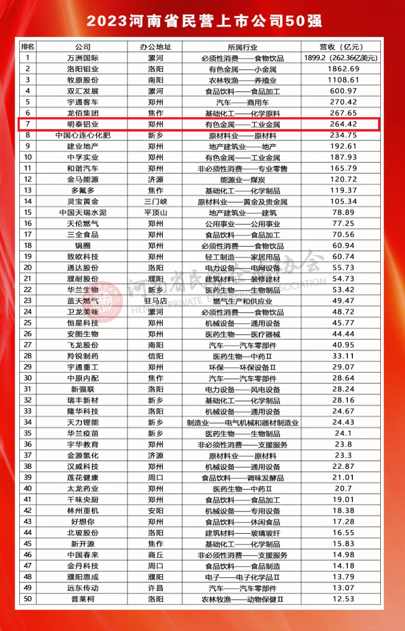 俄罗斯专享会294官网 - 俄罗斯专享会网站登录铝业荣登河南民营上市公司50强全部榜单