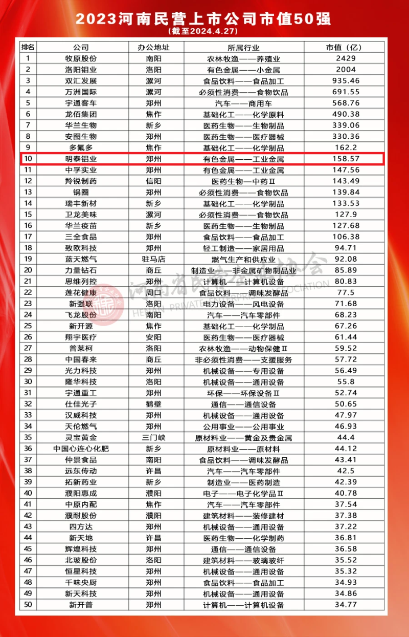 俄罗斯专享会294官网 - 俄罗斯专享会网站登录铝业荣登河南民营上市公司50强全部榜单