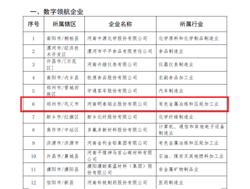 俄罗斯专享会294官网 - 俄罗斯专享会网站登录铝业及子公司入选数字领航企业、中小企业数字化转型标杆名单
