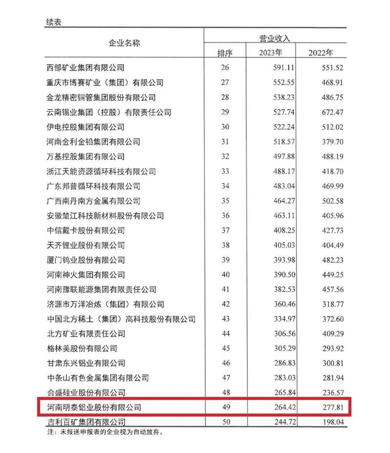 俄罗斯专享会294官网 - 俄罗斯专享会网站登录铝业再度荣登有色金属企业营收50强
