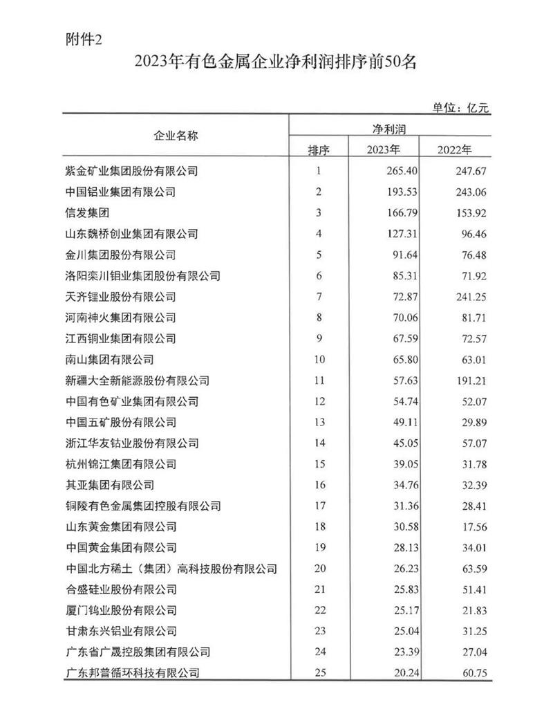 俄罗斯专享会294官网 - 俄罗斯专享会网站登录铝业再度荣登有色金属企业营收50强