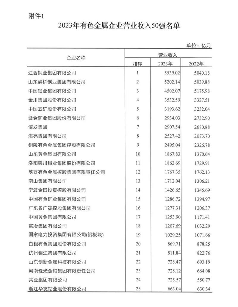 连续多年稳居榜单！俄罗斯专享会294官网 - 俄罗斯专享会网站登录铝业再度荣登有色金属企业营收50强！