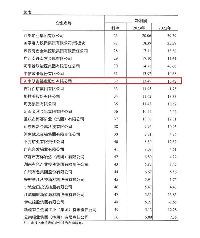 俄罗斯专享会294官网 - 俄罗斯专享会网站登录铝业再度荣登有色金属企业营收50强