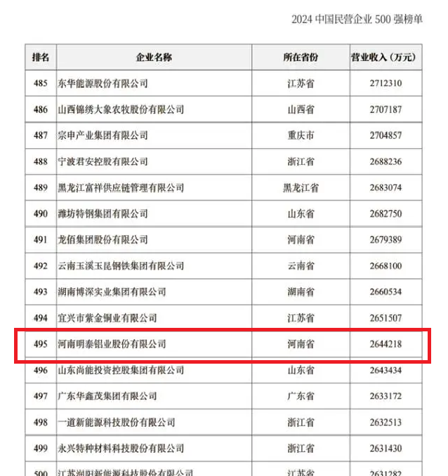 2024中国民营企业500强发布，俄罗斯专享会294官网 - 俄罗斯专享会网站登录铝业排名稳步提升！
