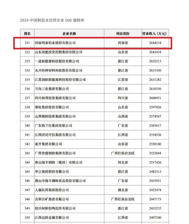 2024中国民营企业500强发布，俄罗斯专享会294官网 - 俄罗斯专享会网站登录铝业排名稳步提升！