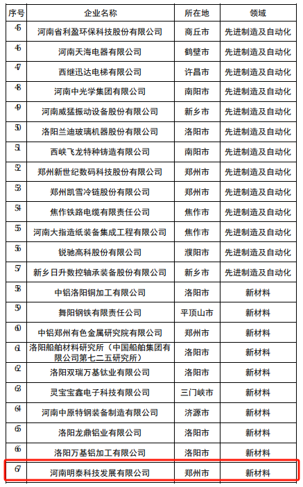 俄罗斯专享会294官网 - 俄罗斯专享会网站登录科技入选2024年度河南省创新龙头企业名单