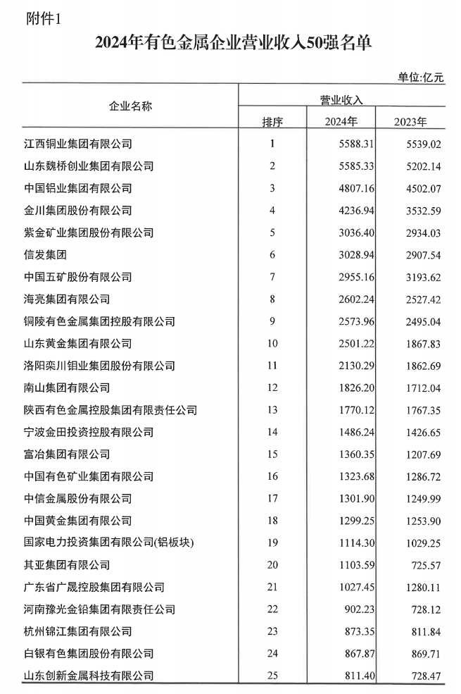 俄罗斯专享会294官网 - 俄罗斯专享会网站登录铝业荣登2024年有色金属企业双强榜单