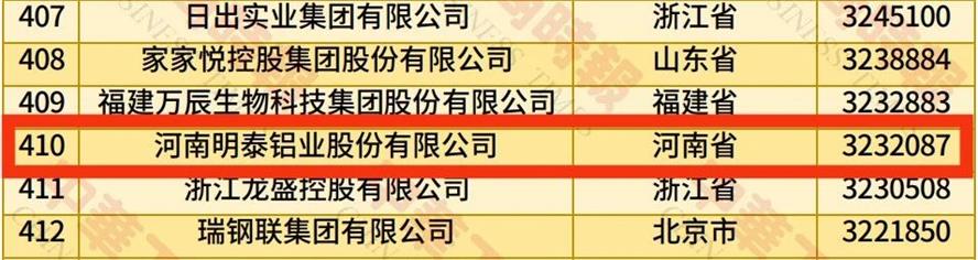2025中国民营企业500强榜单揭晓，俄罗斯专享会294官网 - 俄罗斯专享会网站登录铝业排名再攀新高