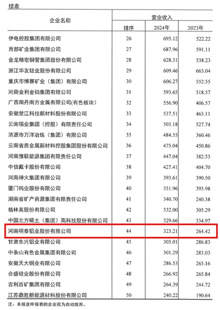 俄罗斯专享会294官网 - 俄罗斯专享会网站登录铝业荣登2024年有色金属企业双强榜单