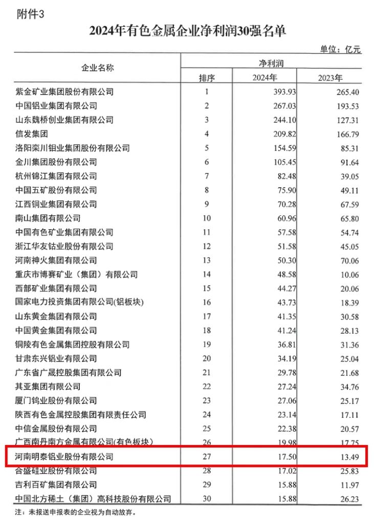 俄罗斯专享会294官网 - 俄罗斯专享会网站登录铝业荣登2024年有色金属企业双强榜单