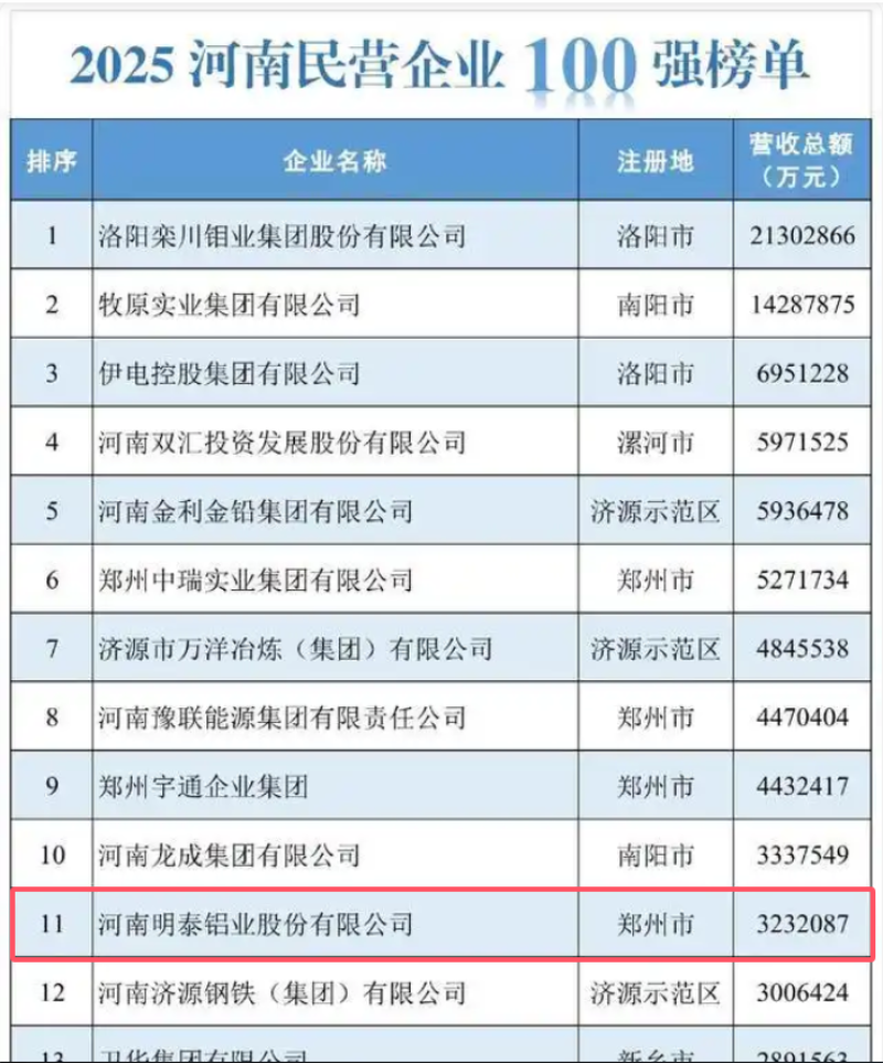 俄罗斯专享会294官网 - 俄罗斯专享会网站登录铝业再登河南民企百强榜单